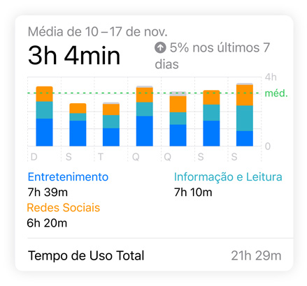 O gráfico de barras do Tempo de Uso mostra como alguém acessa os dados de Redes Sociais, Leitura, Entretenimento e Informação. A Média Diária aparece acima e o Tempo de Uso Total, abaixo.