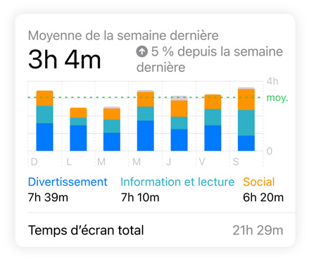 Graphique à barres de Temps d’écran montrant les données des catégories Social, Divertissement, et Information et lecture; la moyenne par jour est affichée au-dessus, et le temps d’écran total est affiché en dessous