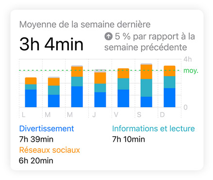 Le graphique à barres de Temps d’écran montre les données des catégories Réseaux sociaux, Divertissement, et Informations et lecture. La moyenne quotidienne est affichée au-dessus et le temps d’écran total en dessous