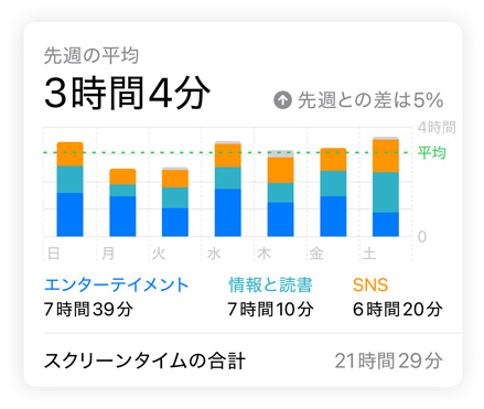 ユーザーのSNS、エンターテイメント、情報と読書のデータを示すスクリーンタイムの棒グラフ。その上には1日の平均、下にはスクリーンタイムの合計が表示されている