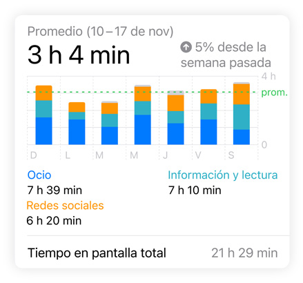 Gráfico de barras de Tiempo en Pantalla que muestra los datos de un usuario en las categorías Redes Sociales, Ocio, e Información y Lectura, con el Promedio Diario en la parte superior y el Tiempo en Pantalla Total debajo